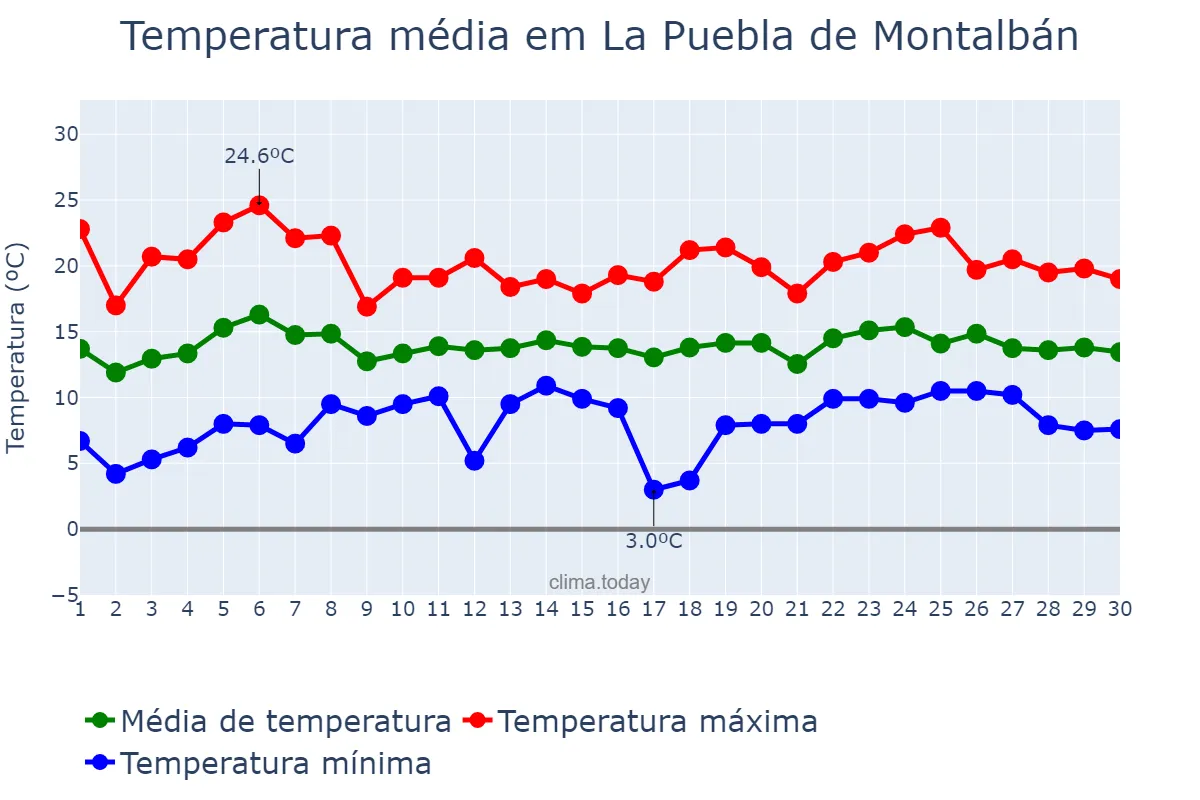 Temperatura em abril em La Puebla de Montalbán, Castille-La Mancha, ES