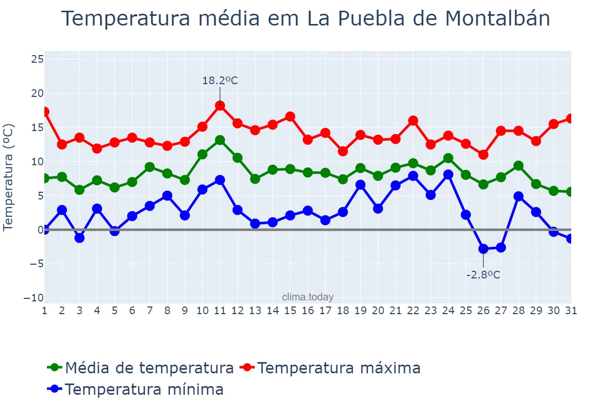 Temperatura em dezembro em La Puebla de Montalbán, Castille-La Mancha, ES