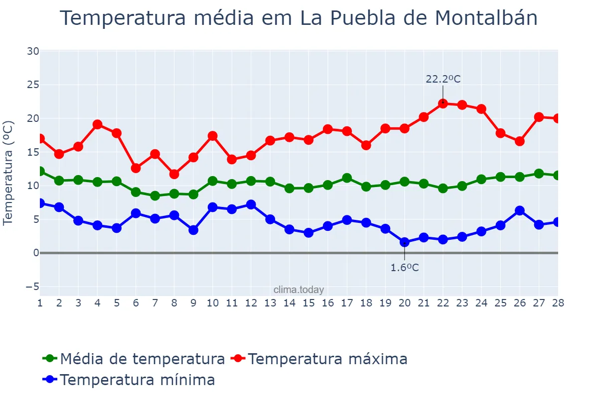 Temperatura em fevereiro em La Puebla de Montalbán, Castille-La Mancha, ES