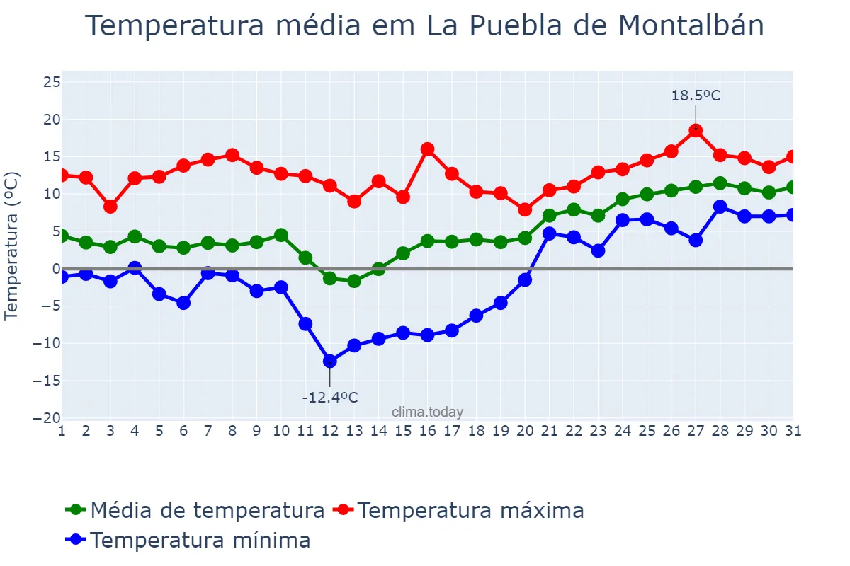 Temperatura em janeiro em La Puebla de Montalbán, Castille-La Mancha, ES