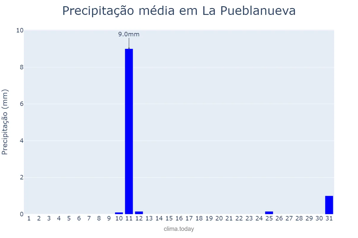Precipitação em agosto em La Pueblanueva, Castille-La Mancha, ES