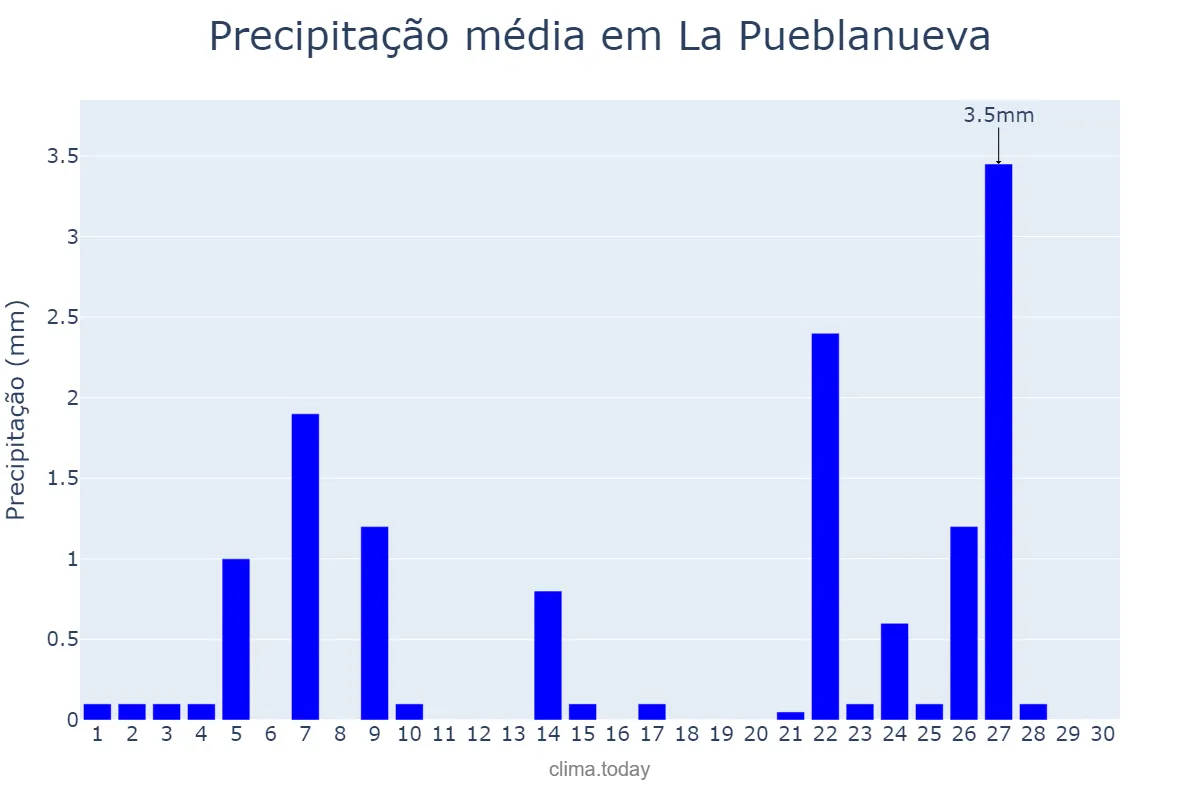 Precipitação em novembro em La Pueblanueva, Castille-La Mancha, ES