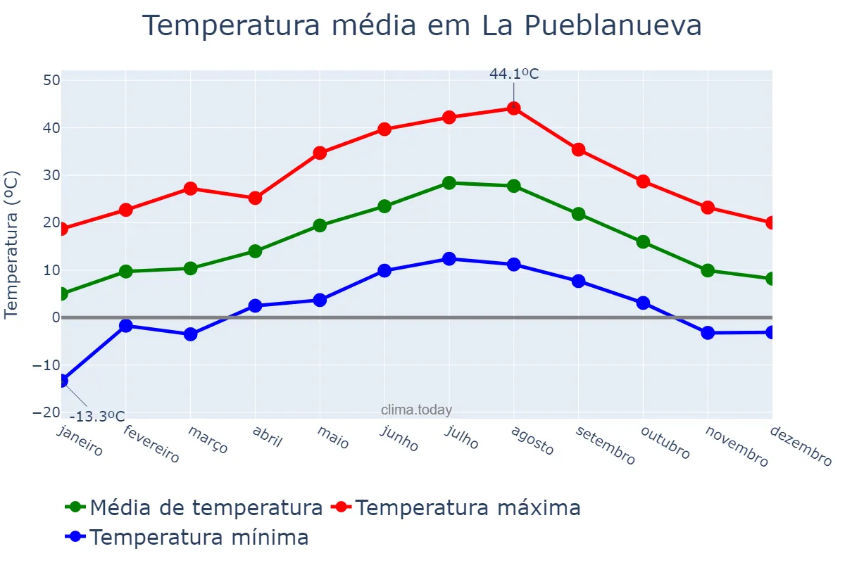 Temperatura anual em La Pueblanueva, Castille-La Mancha, ES