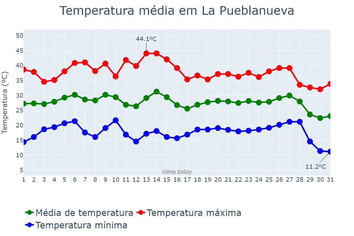 Temperatura em agosto em La Pueblanueva, Castille-La Mancha, ES