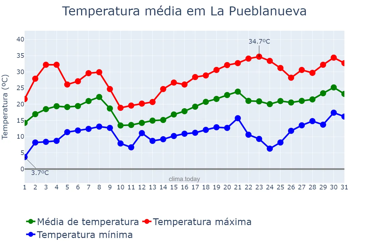Temperatura em maio em La Pueblanueva, Castille-La Mancha, ES