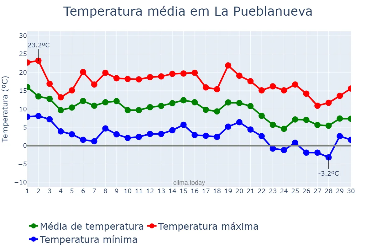 Temperatura em novembro em La Pueblanueva, Castille-La Mancha, ES