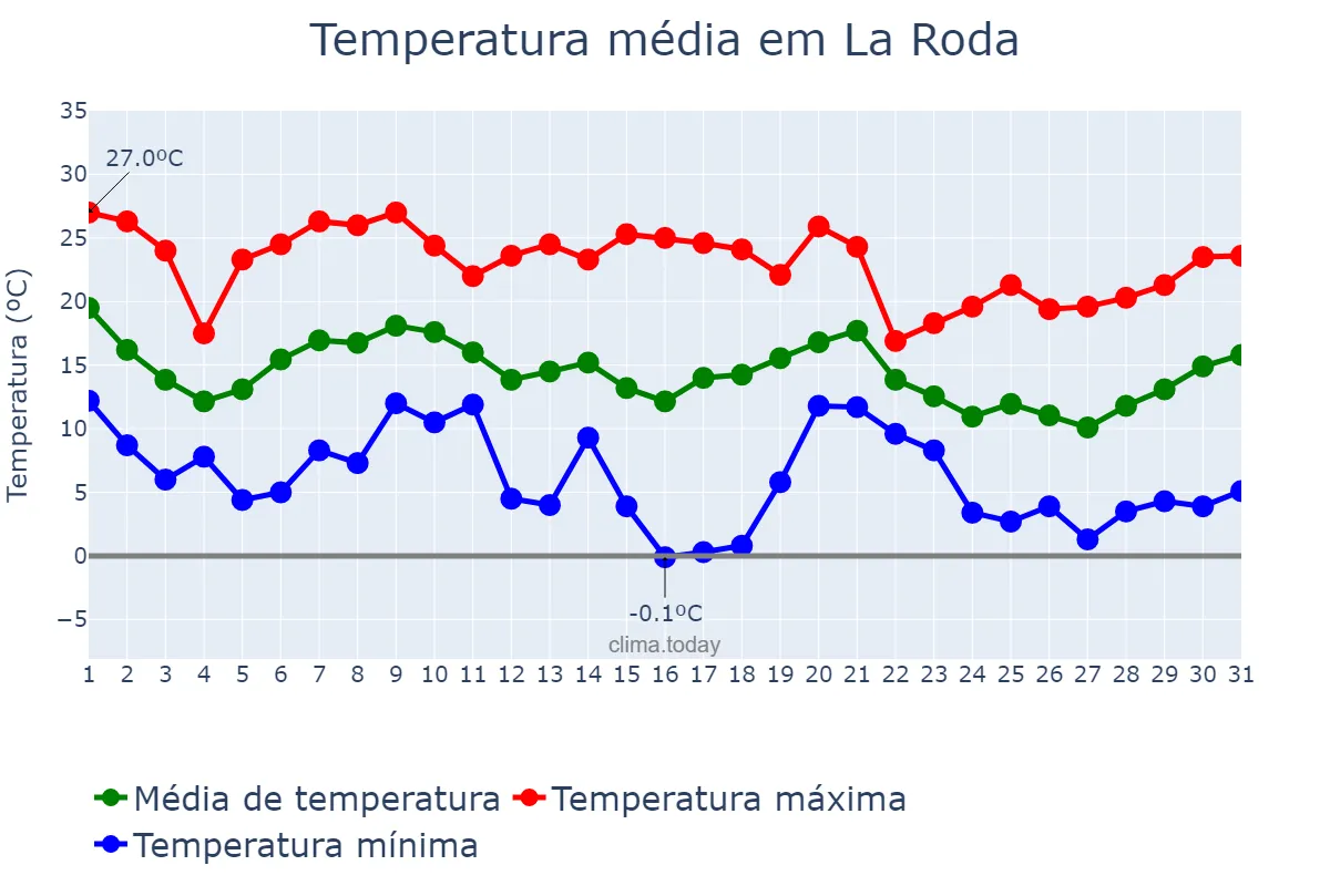 Temperatura em outubro em La Roda, Castille-La Mancha, ES