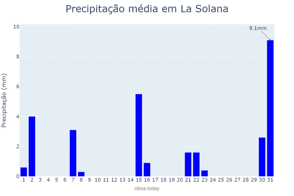 Precipitação em marco em La Solana, Castille-La Mancha, ES
