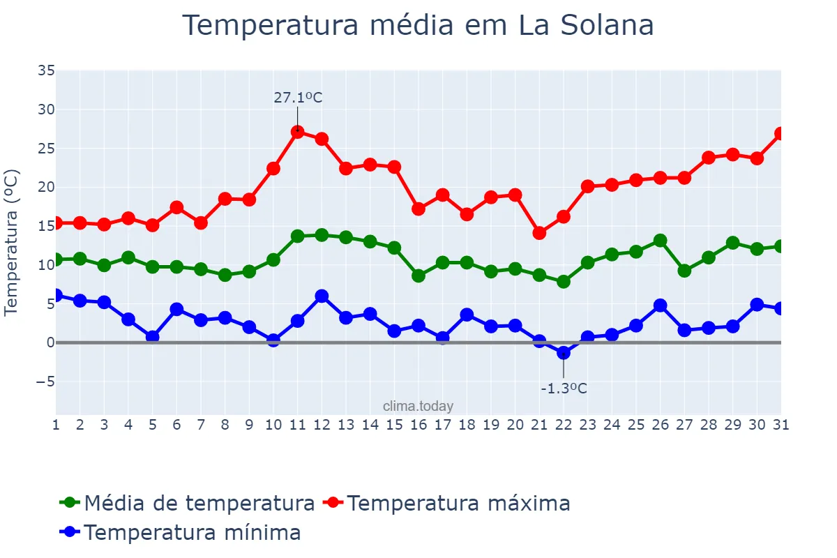Temperatura em marco em La Solana, Castille-La Mancha, ES