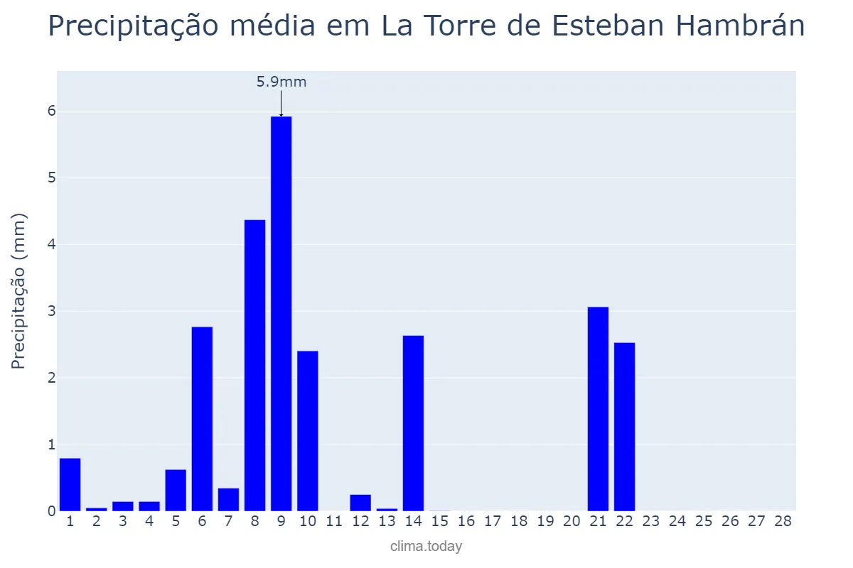 Precipitação em fevereiro em La Torre de Esteban Hambrán, Castille-La Mancha, ES