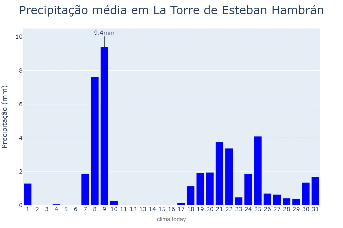 Precipitação em janeiro em La Torre de Esteban Hambrán, Castille-La Mancha, ES