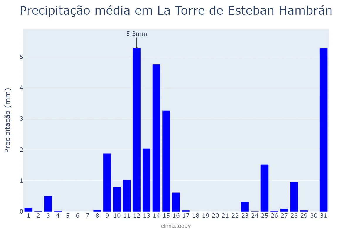 Precipitação em maio em La Torre de Esteban Hambrán, Castille-La Mancha, ES