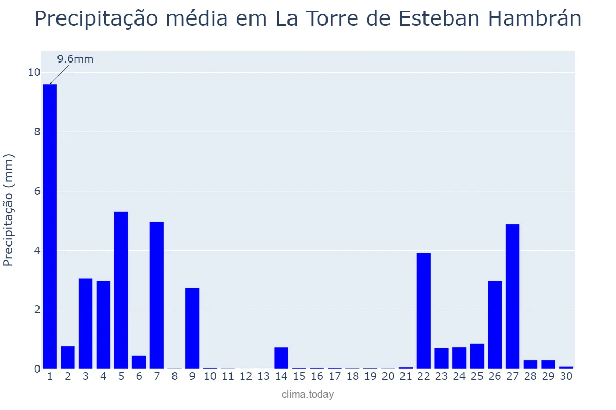Precipitação em novembro em La Torre de Esteban Hambrán, Castille-La Mancha, ES