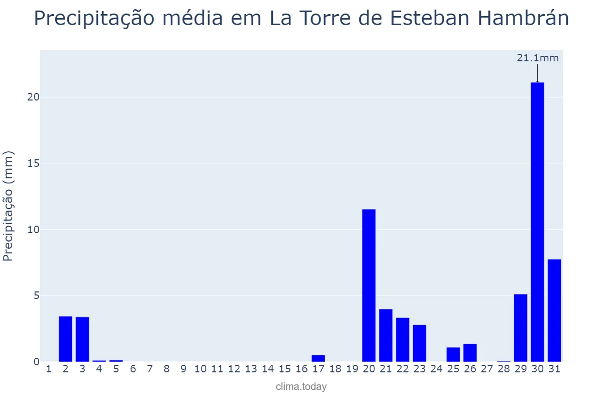 Precipitação em outubro em La Torre de Esteban Hambrán, Castille-La Mancha, ES