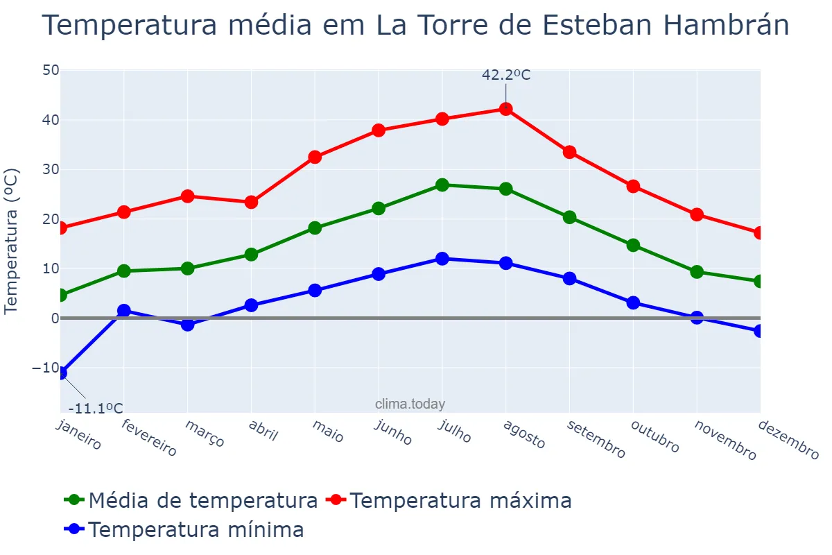 Temperatura anual em La Torre de Esteban Hambrán, Castille-La Mancha, ES