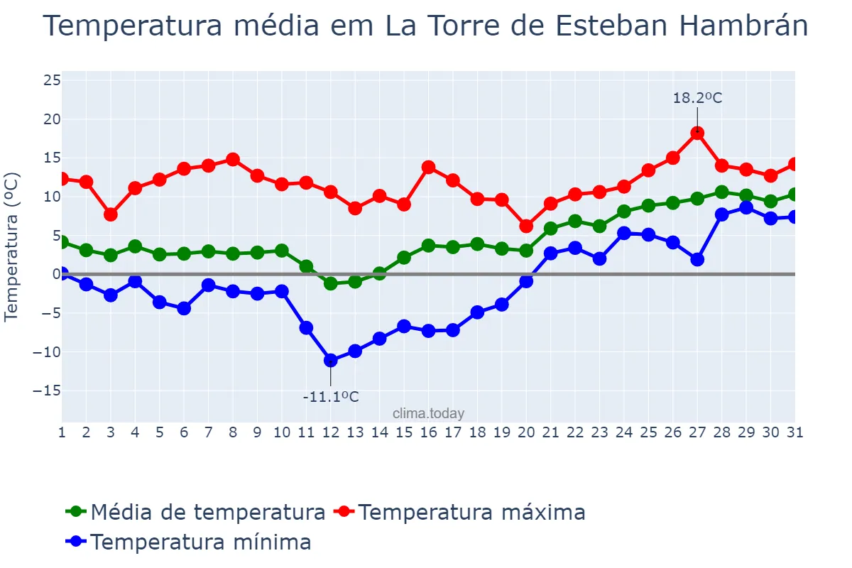 Temperatura em janeiro em La Torre de Esteban Hambrán, Castille-La Mancha, ES