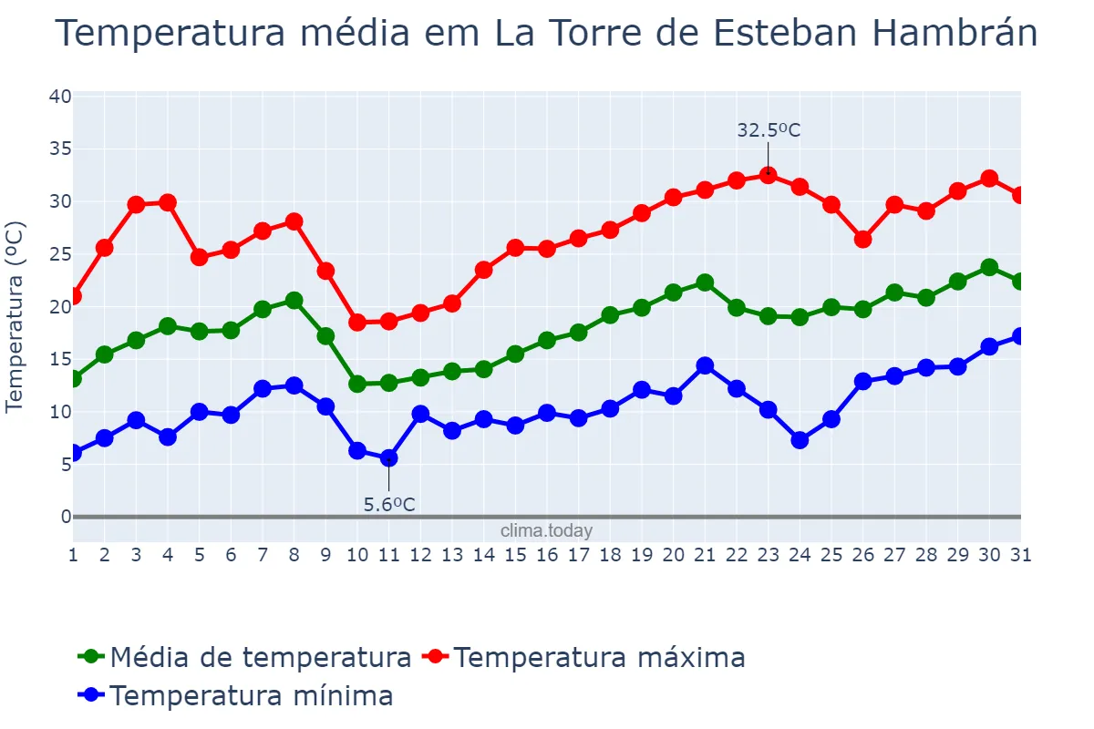 Temperatura em maio em La Torre de Esteban Hambrán, Castille-La Mancha, ES