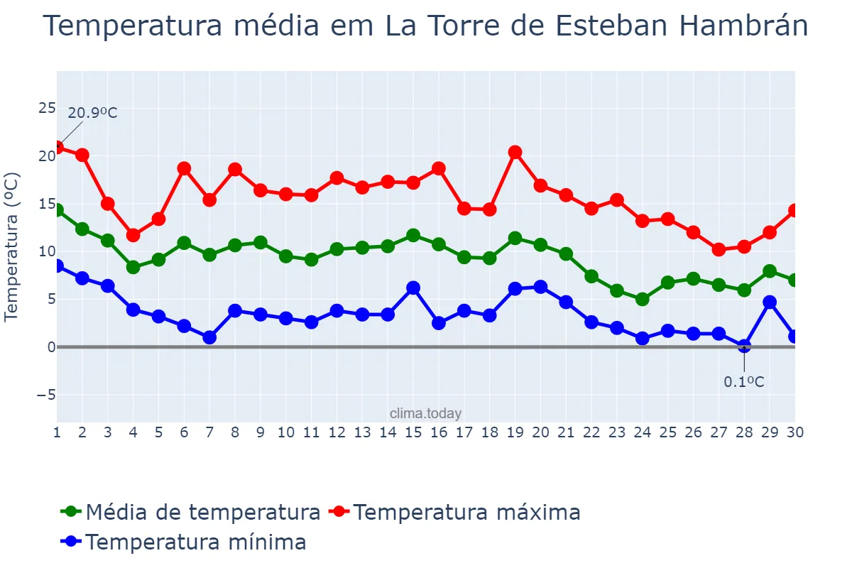 Temperatura em novembro em La Torre de Esteban Hambrán, Castille-La Mancha, ES