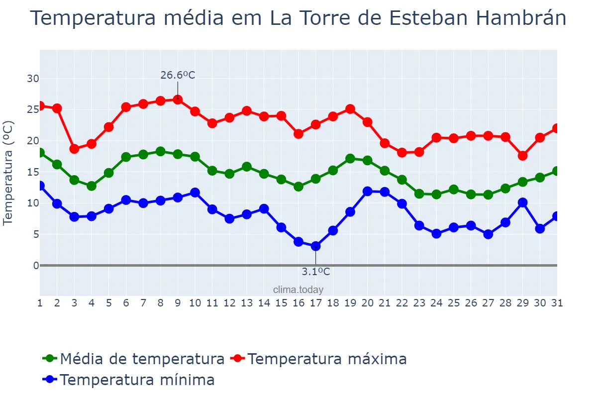 Temperatura em outubro em La Torre de Esteban Hambrán, Castille-La Mancha, ES