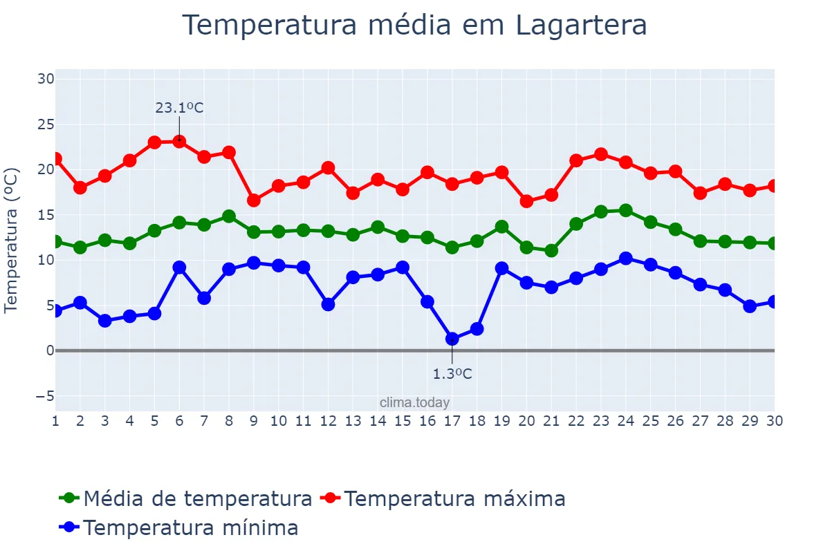 Temperatura em abril em Lagartera, Castille-La Mancha, ES