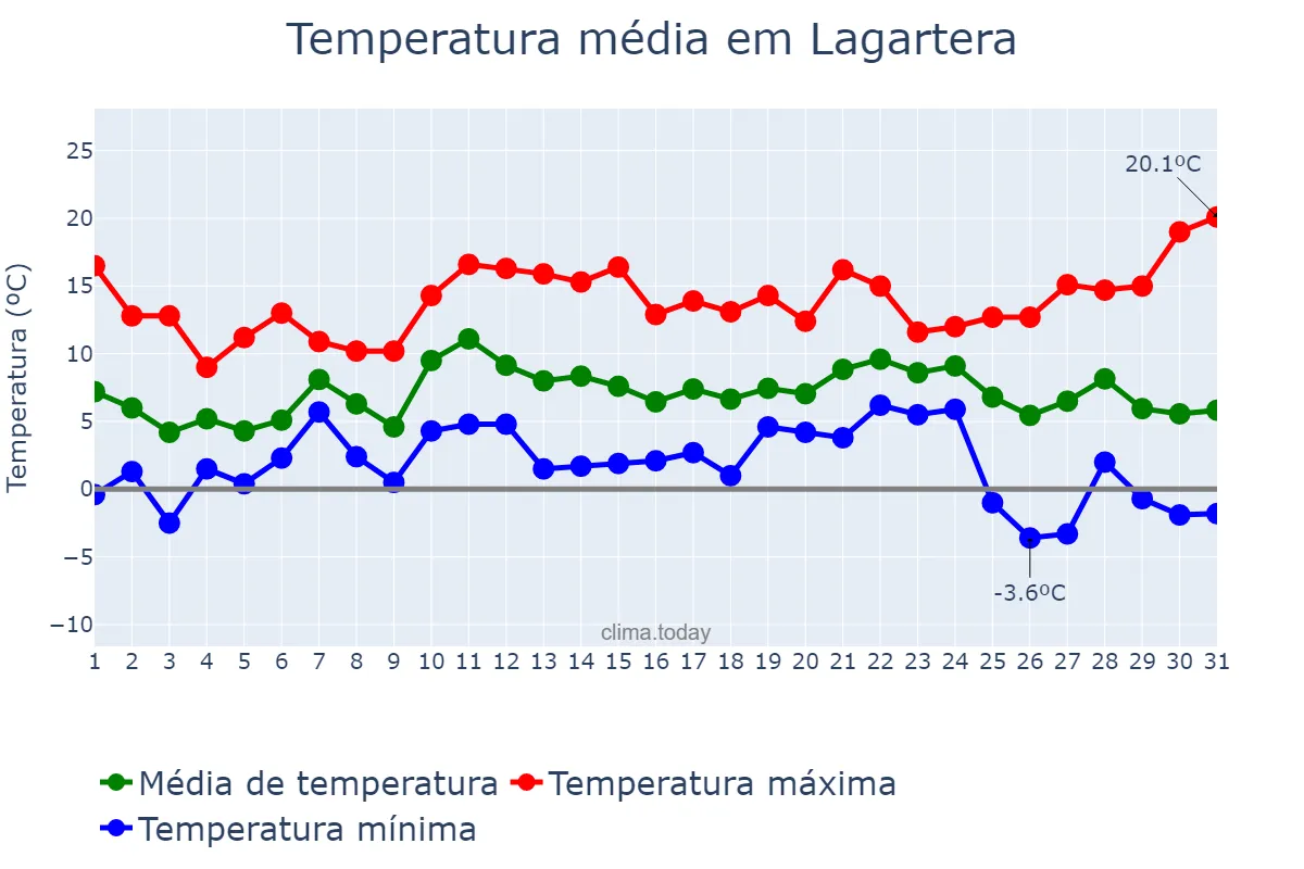 Temperatura em dezembro em Lagartera, Castille-La Mancha, ES