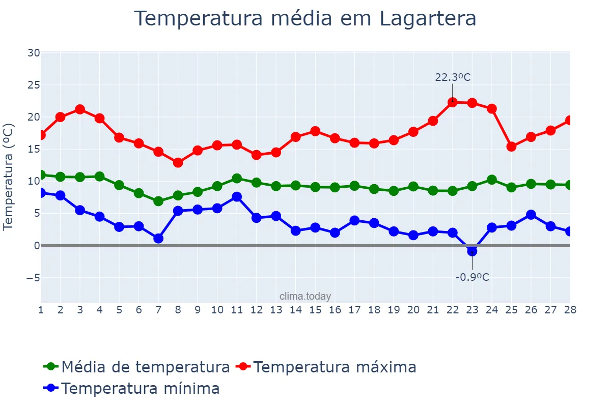 Temperatura em fevereiro em Lagartera, Castille-La Mancha, ES