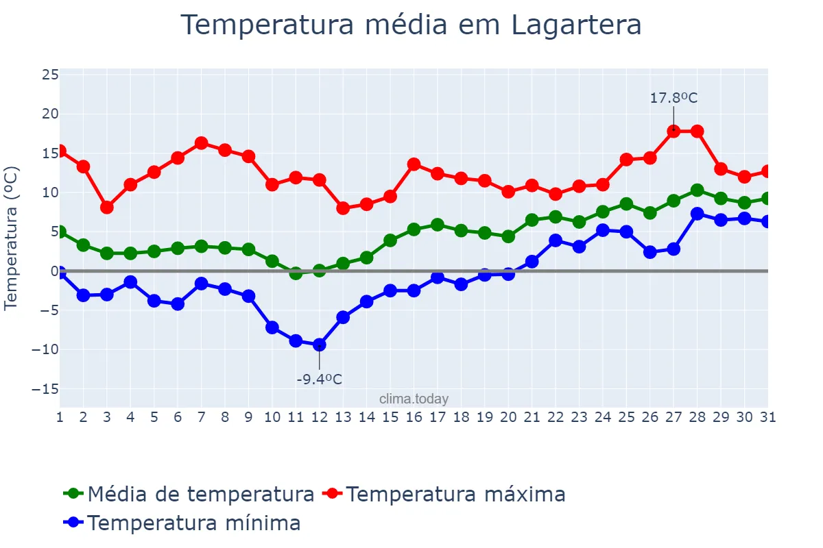 Temperatura em janeiro em Lagartera, Castille-La Mancha, ES