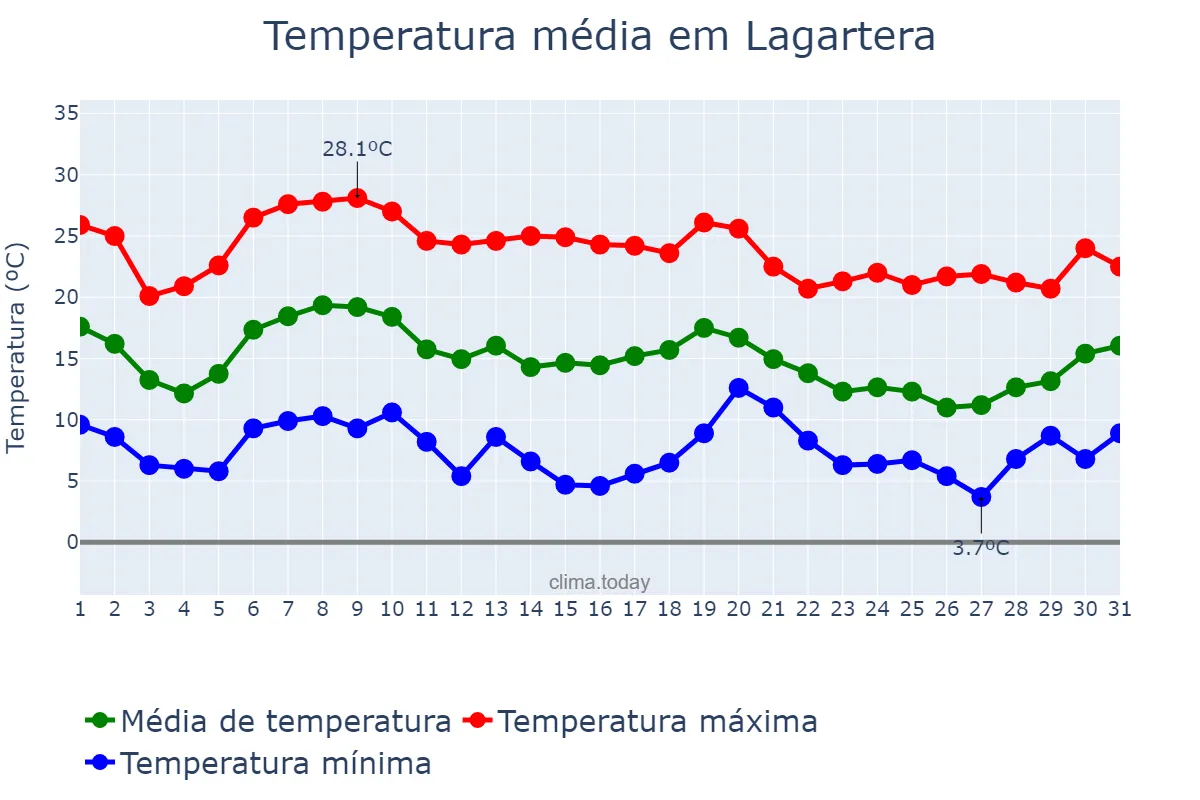 Temperatura em outubro em Lagartera, Castille-La Mancha, ES