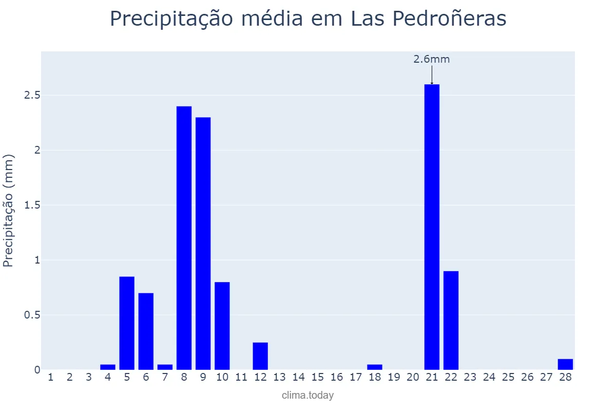 Precipitação em fevereiro em Las Pedroñeras, Castille-La Mancha, ES