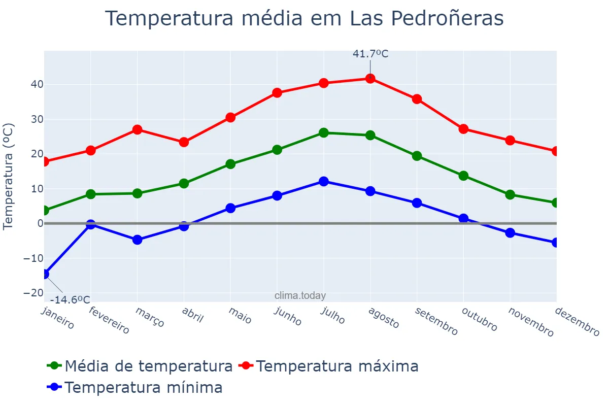 Temperatura anual em Las Pedroñeras, Castille-La Mancha, ES