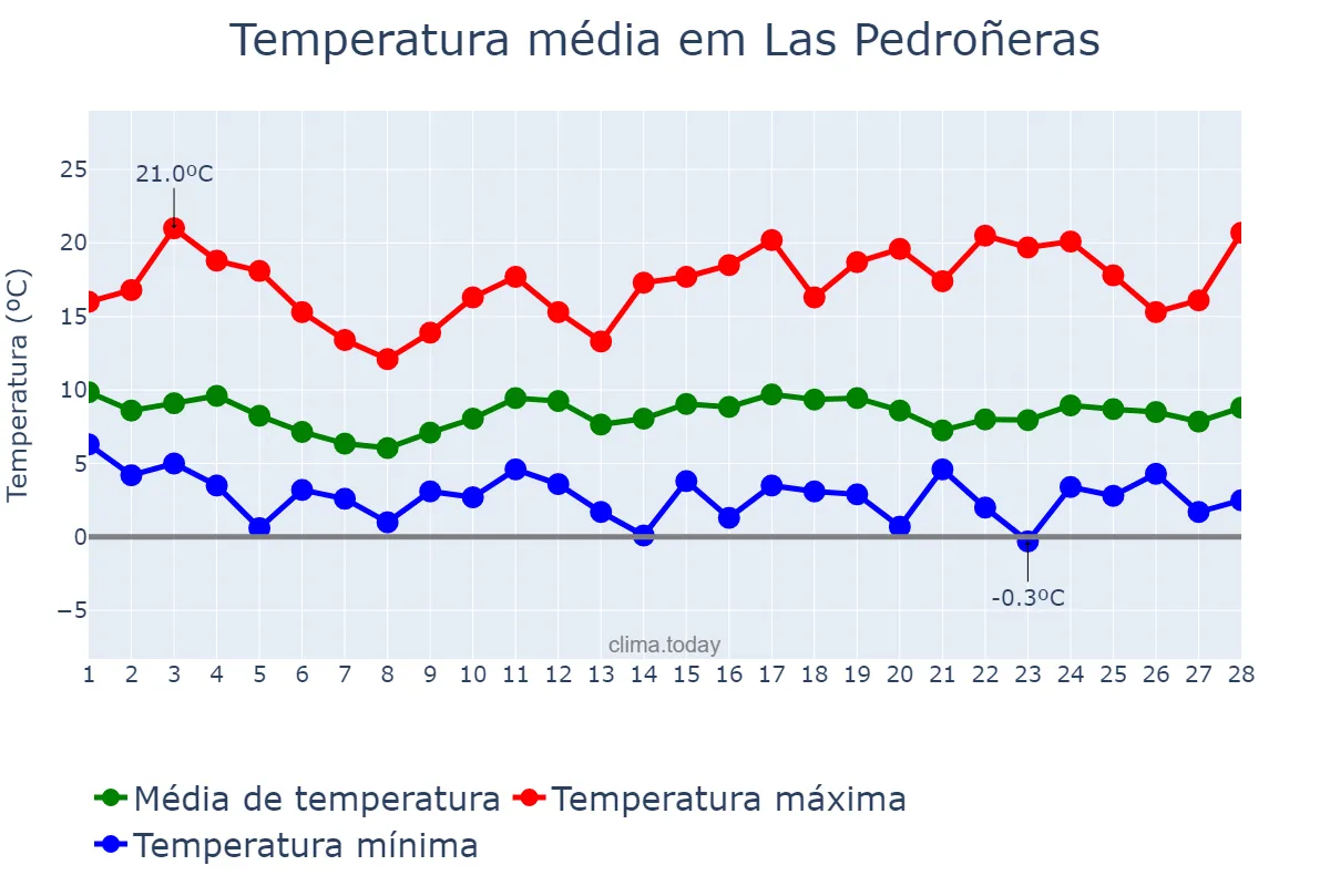 Temperatura em fevereiro em Las Pedroñeras, Castille-La Mancha, ES
