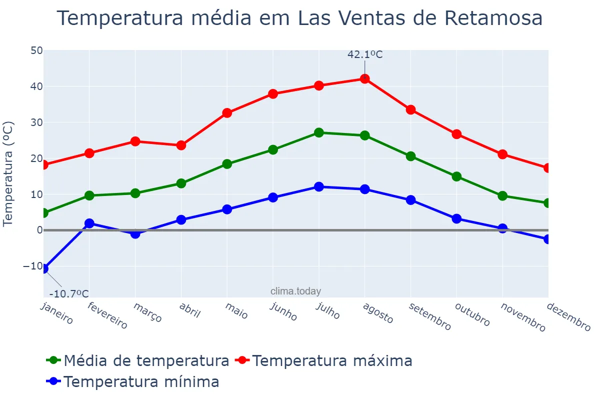 Temperatura anual em Las Ventas de Retamosa, Castille-La Mancha, ES