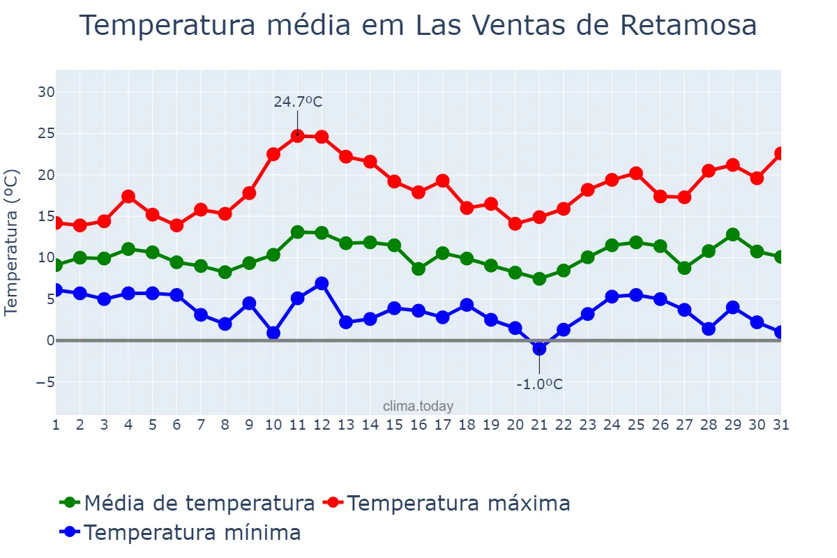 Temperatura em marco em Las Ventas de Retamosa, Castille-La Mancha, ES