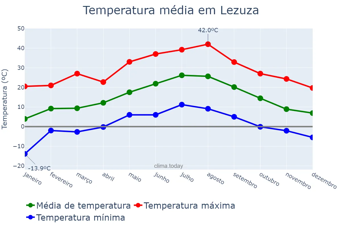 Temperatura anual em Lezuza, Castille-La Mancha, ES