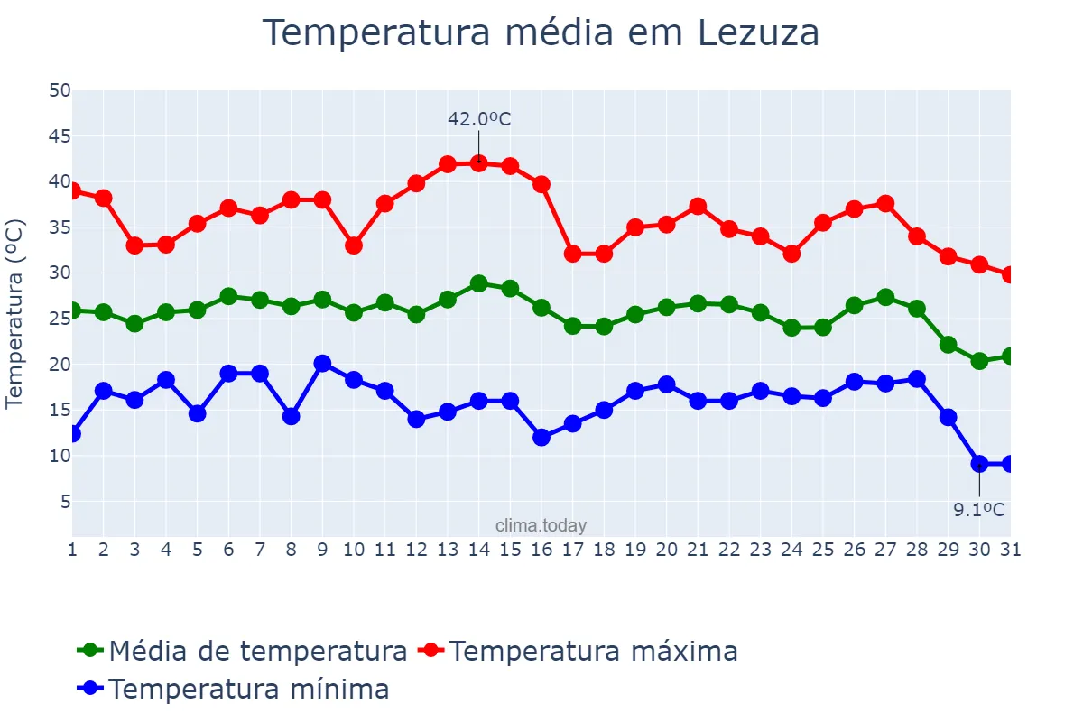 Temperatura em agosto em Lezuza, Castille-La Mancha, ES