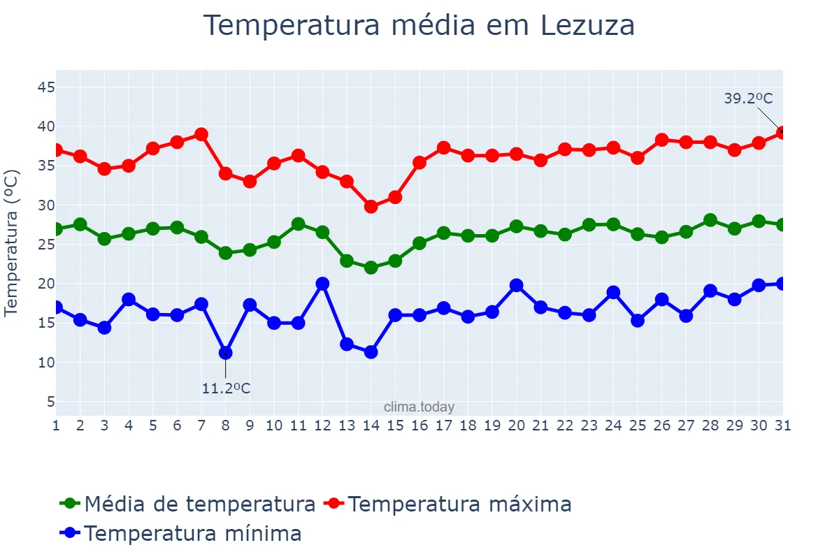 Temperatura em julho em Lezuza, Castille-La Mancha, ES
