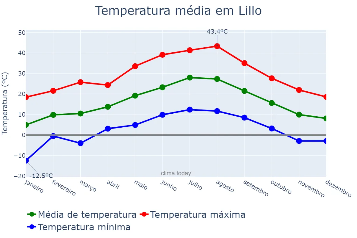 Temperatura anual em Lillo, Castille-La Mancha, ES