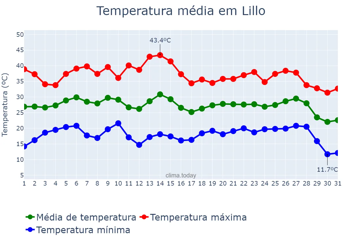 Temperatura em agosto em Lillo, Castille-La Mancha, ES