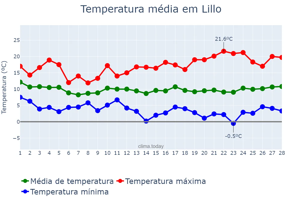 Temperatura em fevereiro em Lillo, Castille-La Mancha, ES