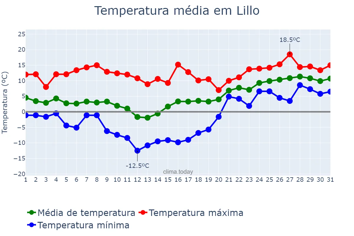 Temperatura em janeiro em Lillo, Castille-La Mancha, ES