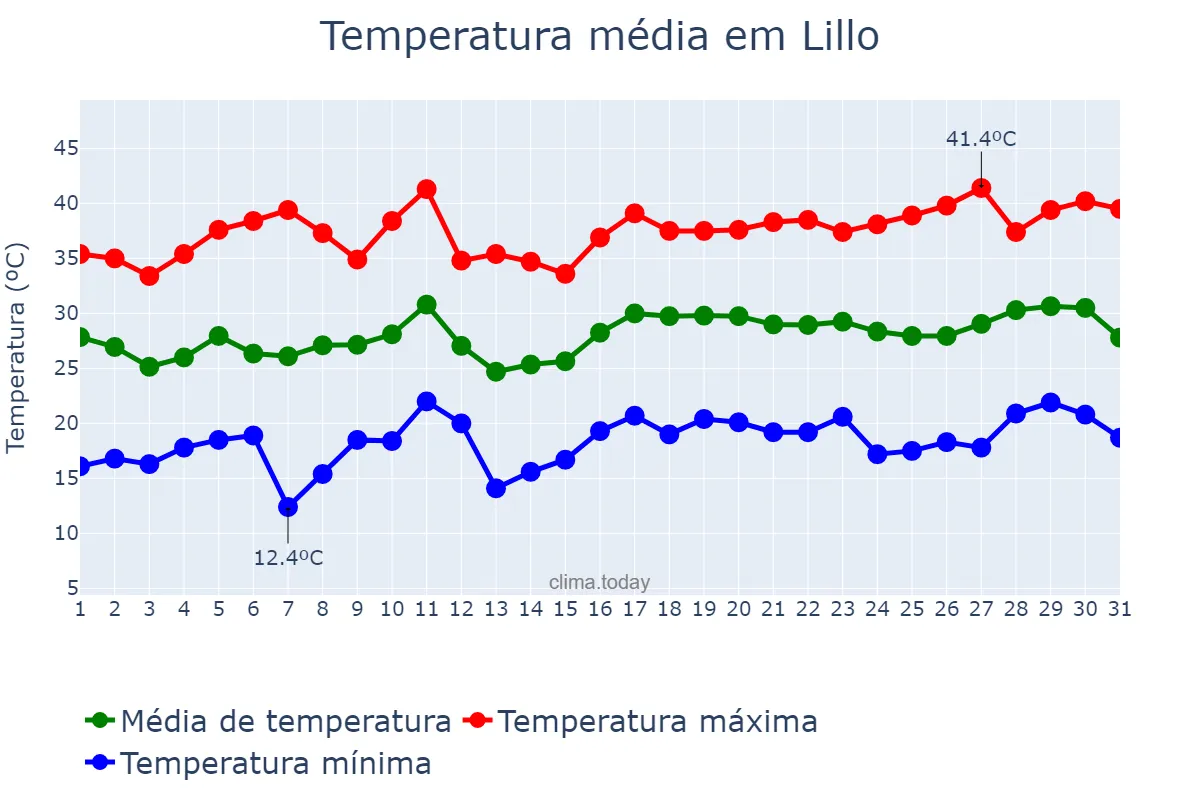 Temperatura em julho em Lillo, Castille-La Mancha, ES