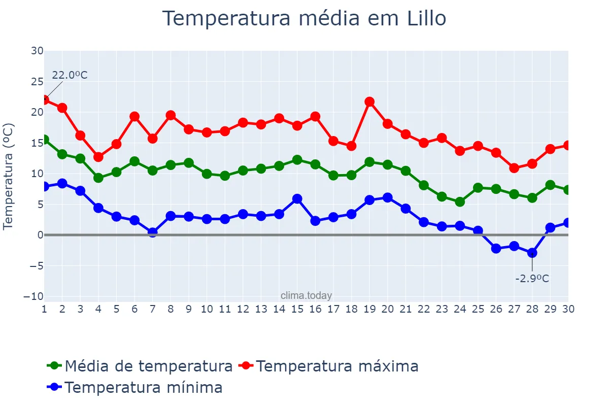 Temperatura em novembro em Lillo, Castille-La Mancha, ES