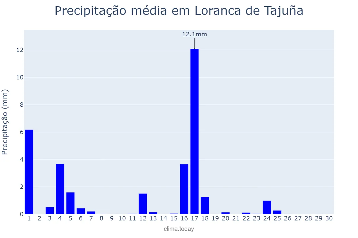 Precipitação em junho em Loranca de Tajuña, Castille-La Mancha, ES