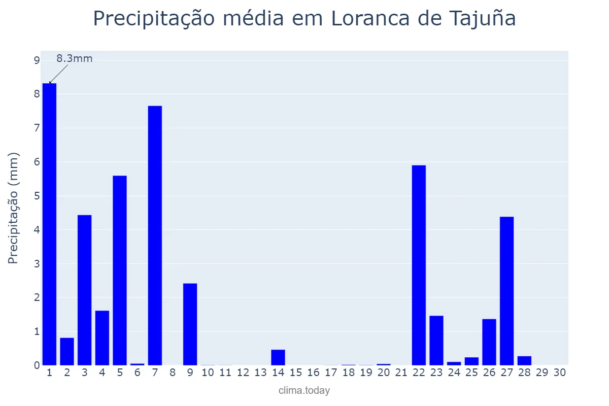 Precipitação em novembro em Loranca de Tajuña, Castille-La Mancha, ES