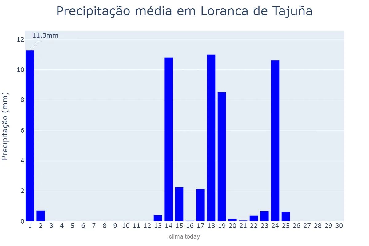 Precipitação em setembro em Loranca de Tajuña, Castille-La Mancha, ES