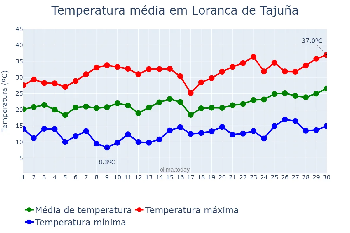 Temperatura em junho em Loranca de Tajuña, Castille-La Mancha, ES