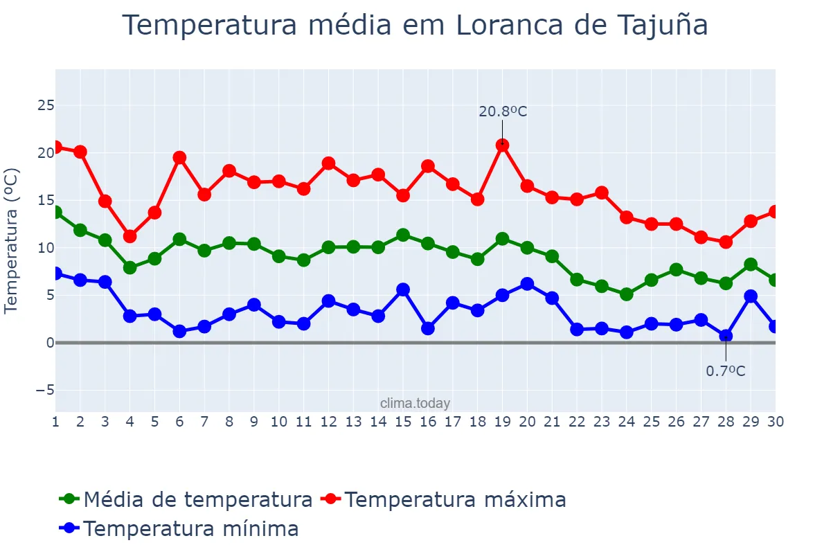 Temperatura em novembro em Loranca de Tajuña, Castille-La Mancha, ES