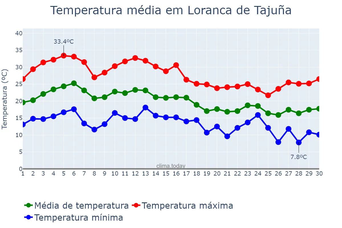 Temperatura em setembro em Loranca de Tajuña, Castille-La Mancha, ES