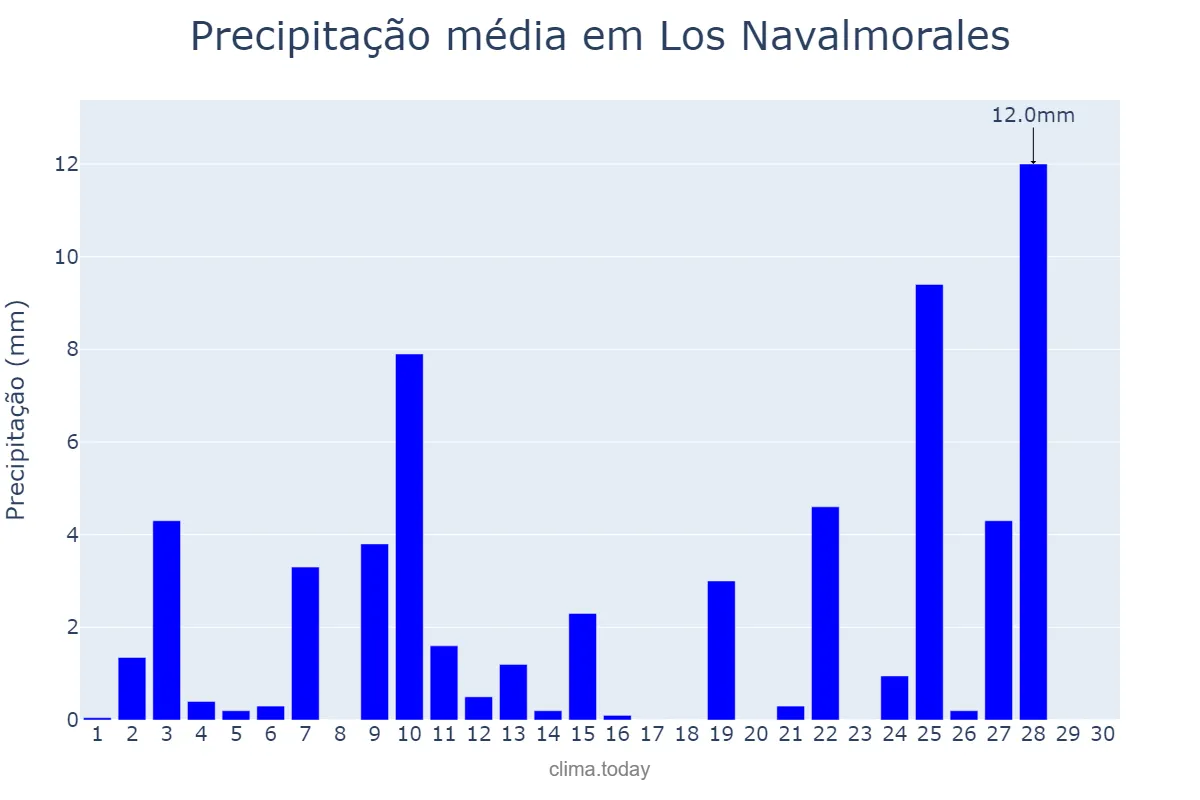 Precipitação em abril em Los Navalmorales, Castille-La Mancha, ES