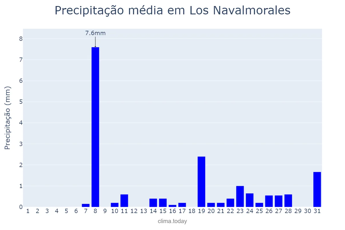 Precipitação em dezembro em Los Navalmorales, Castille-La Mancha, ES